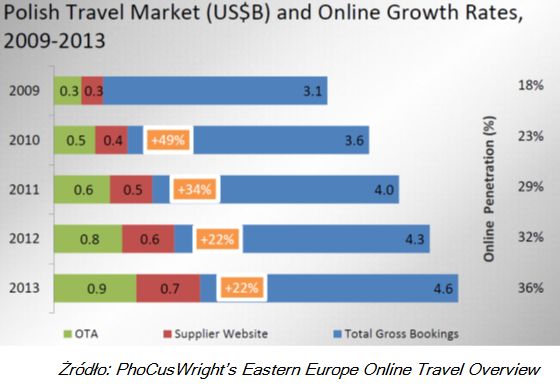 Rośnie rynek usług turystycznych online