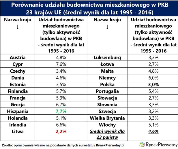 Budownictwo mieszkaniowe to tylko 3 proc. PKB