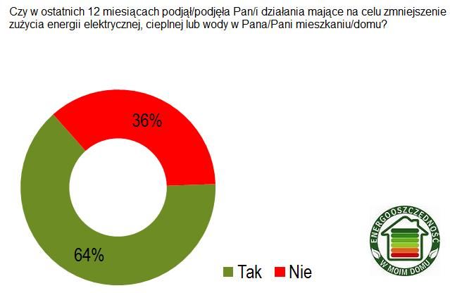 Polacy a energooszczędność