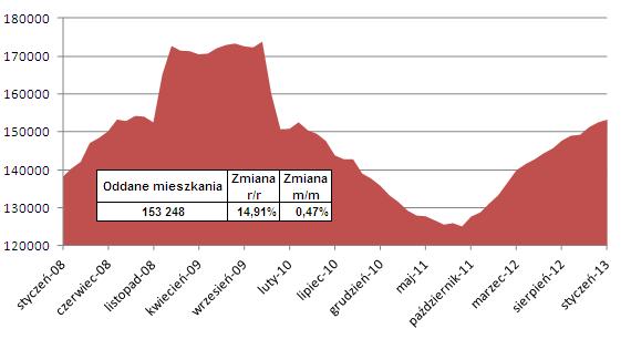 Budowa mieszkań w I 2013 r.