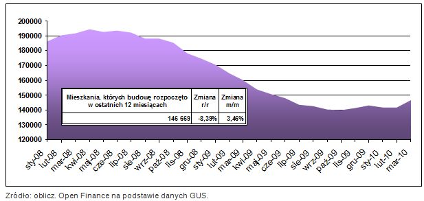 Budowa mieszkań w III 2010 r.