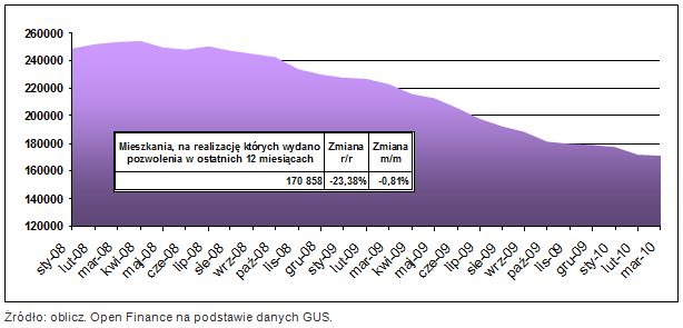 Budowa mieszkań w III 2010 r.