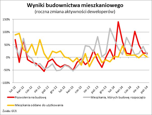 Budowa mieszkań w X 2014 r.