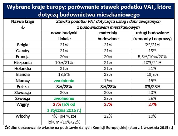 Budownictwo mieszkaniowe: czy Polska powinna patrzeć na Węgry?