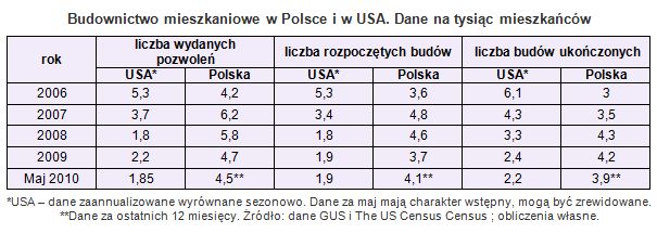Budownictwo mieszkaniowe w USA w tyle za Polską