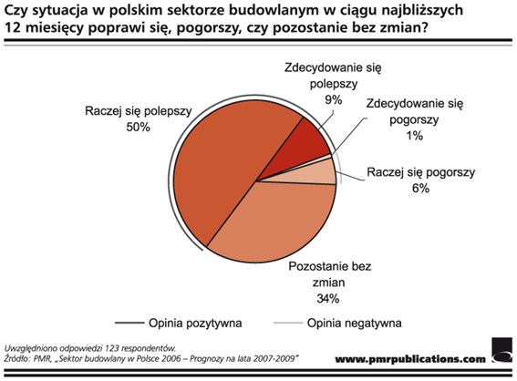 Budownictwo w Polsce 2006-2009