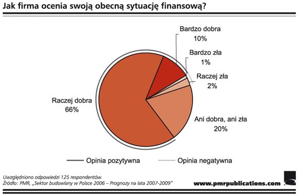 Budownictwo w Polsce 2006-2009