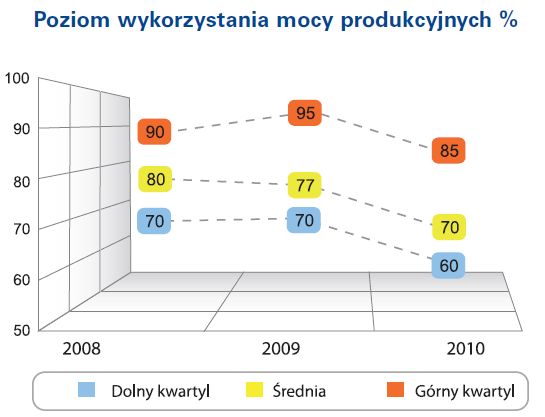Budownictwo w Polsce I poł. 2010 r.