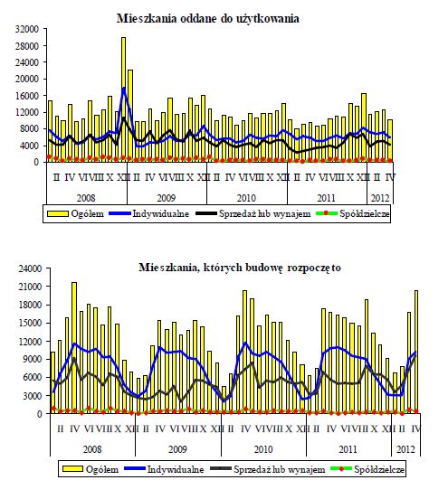 Budownictwo mieszkaniowe I-IV 2012