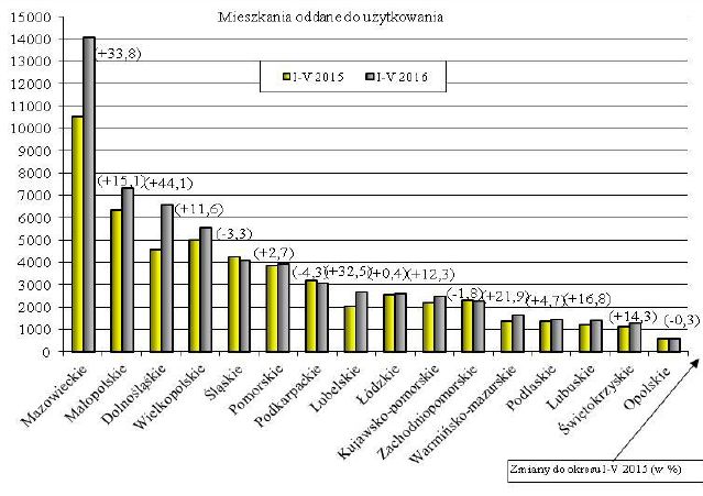 Budownictwo mieszkaniowe I-V 2016