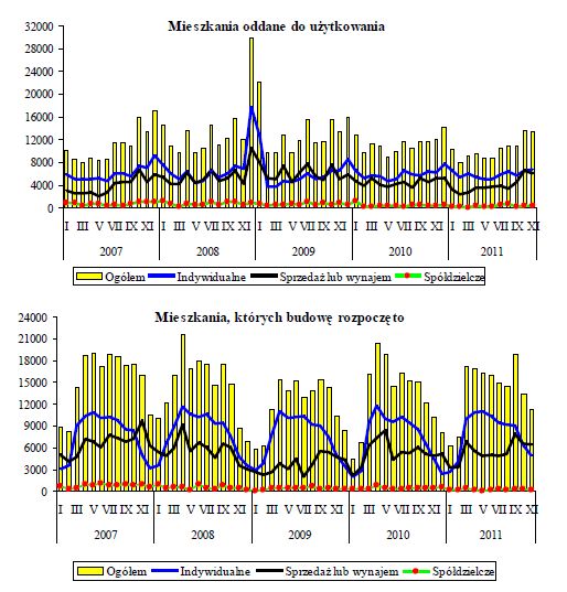 Budownictwo mieszkaniowe I-XI 2011