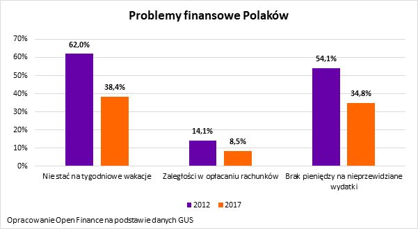 Polski budżet domowy w coraz lepszej formie