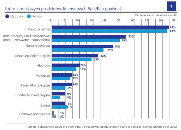 Polskie kobiety a finanse 2013