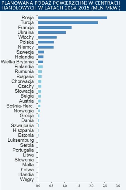 Centra handlowe w Europie 2013-2014