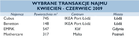 Centra handlowe w Polsce IV-VI 2009