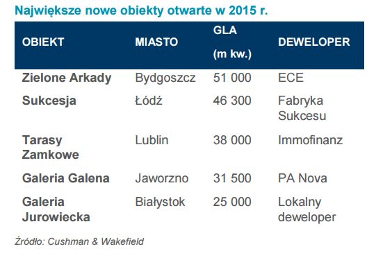 Powierzchnie handlowe w Polsce - stabilny rozwój