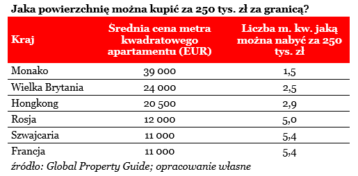 Apartament za 250 tysięcy złotych? To możliwe