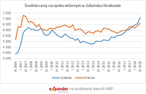 Ceny mieszkań: Gdańsk pokonuje Kraków i goni Warszawę