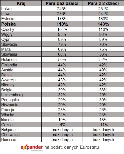 Ceny mieszkań w Polsce wzrosły od 2005 roku najbardziej w UE