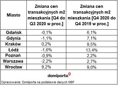 Ceny ofertowe vs ceny transakcyjne mieszkań w IV kw. 2020. Jakie różnice?