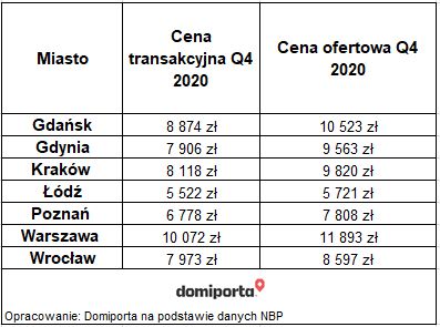 Ceny ofertowe vs ceny transakcyjne mieszkań w IV kw. 2020. Jakie różnice?
