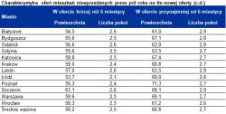 Czas sprzedaży mieszkania a jego metraż