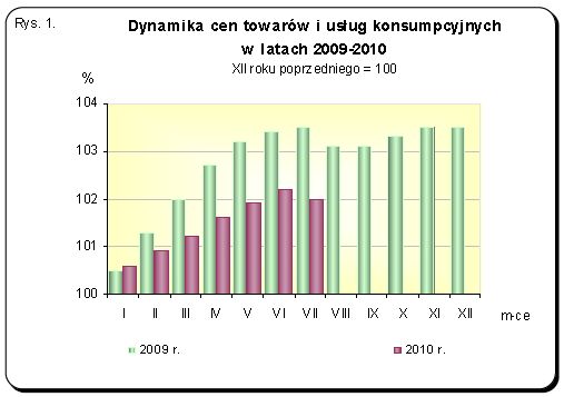 Inflacja VII 2010