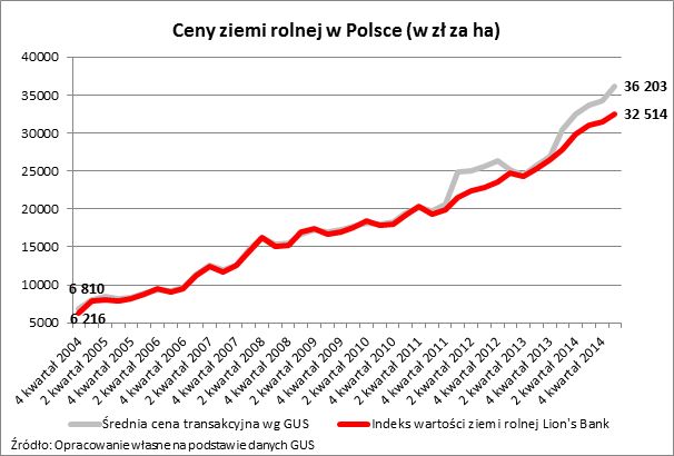 Ceny ziemi rolnej: indeks I kw. 2015 r.