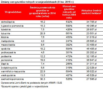 Ceny ziemi rolnej: indeks II kw. 2015 r.
