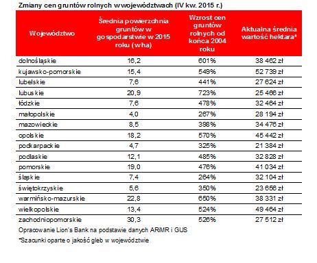 Ceny ziemi rolnej: indeks IV kw. 2015 r.
