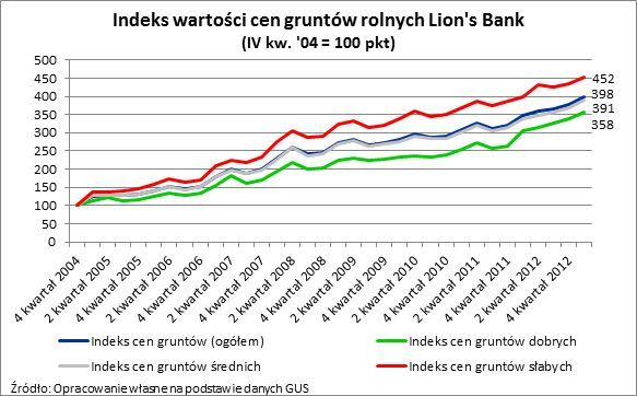 Ceny ziemi rolnej rosną 18% rocznie