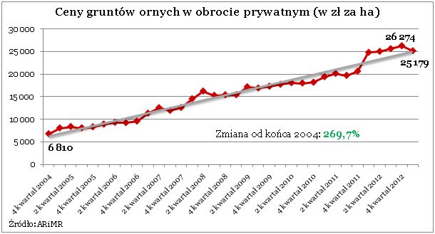 Ceny ziemi rolnej spadają tylko pozornie 