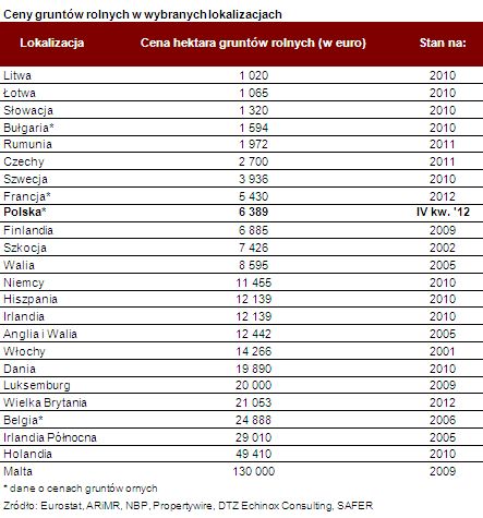 Ceny ziemi rolnej w Polsce rosną, ale są niższe niż średnia UE