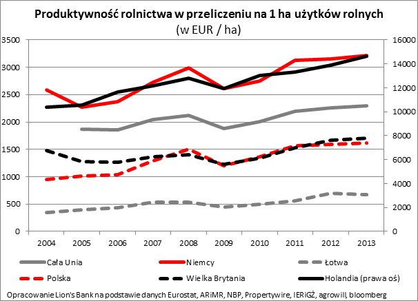 Polskie ceny ziemi rolnej w pogoni za Europą