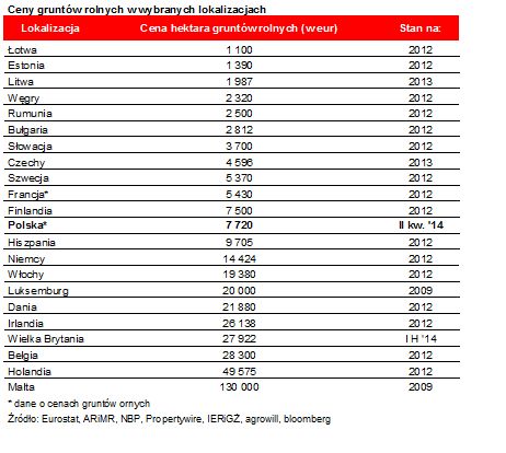 Polskie ceny ziemi rolnej w pogoni za Europą