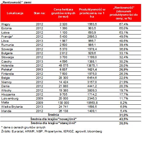 Polskie ceny ziemi rolnej w pogoni za Europą