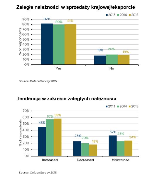 Coface: chińskie firmy w kłopotach