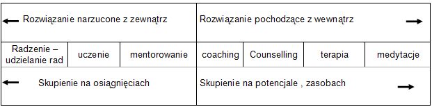 Co to jest coaching?