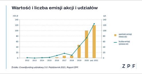 Crowdfunding w Polsce - rok 2021 będzie rekordowy?