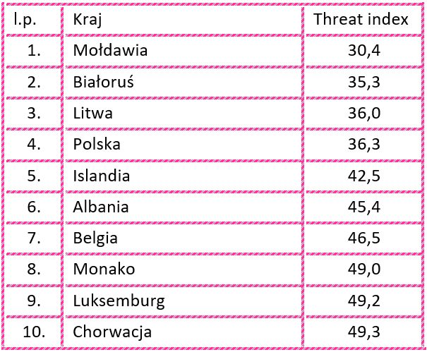 Cyberataki w Europie: Polska najbezpieczniejsza w UE?