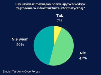 Jak się ma cyberbezpieczeństwo w polskim e-commerce?