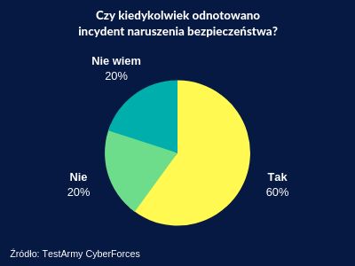Jak się ma cyberbezpieczeństwo w polskim e-commerce?