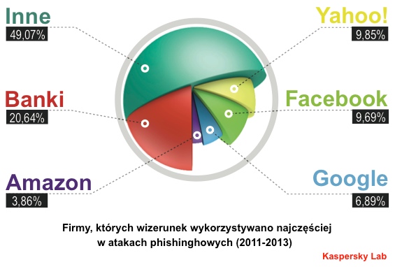 Ataki phishingowe 2011-2013