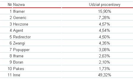 Kaspersky Lab: zagrożenia internetowe I kw. 2010