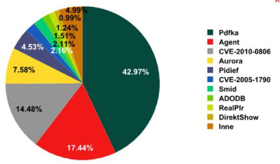 Kaspersky Lab: zagrożenia internetowe I kw. 2010