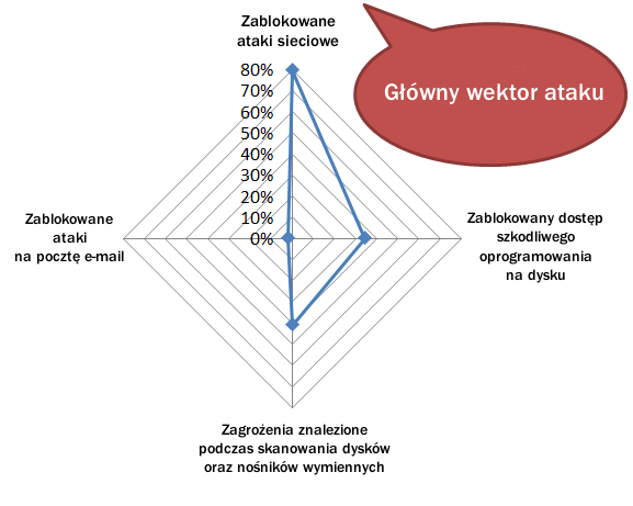 Zagrożenia internetowe I-VI 2012