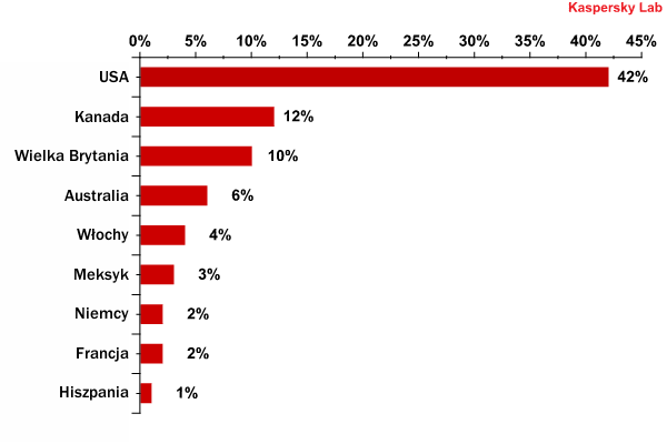 Zagrożenia internetowe I-VI 2012