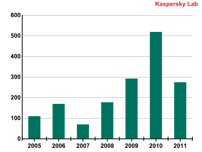 Zagrożenia internetowe I kw. 2011