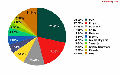 Zagrożenia internetowe I kw. 2011