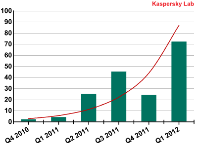 Zagrożenia internetowe I kw. 2012